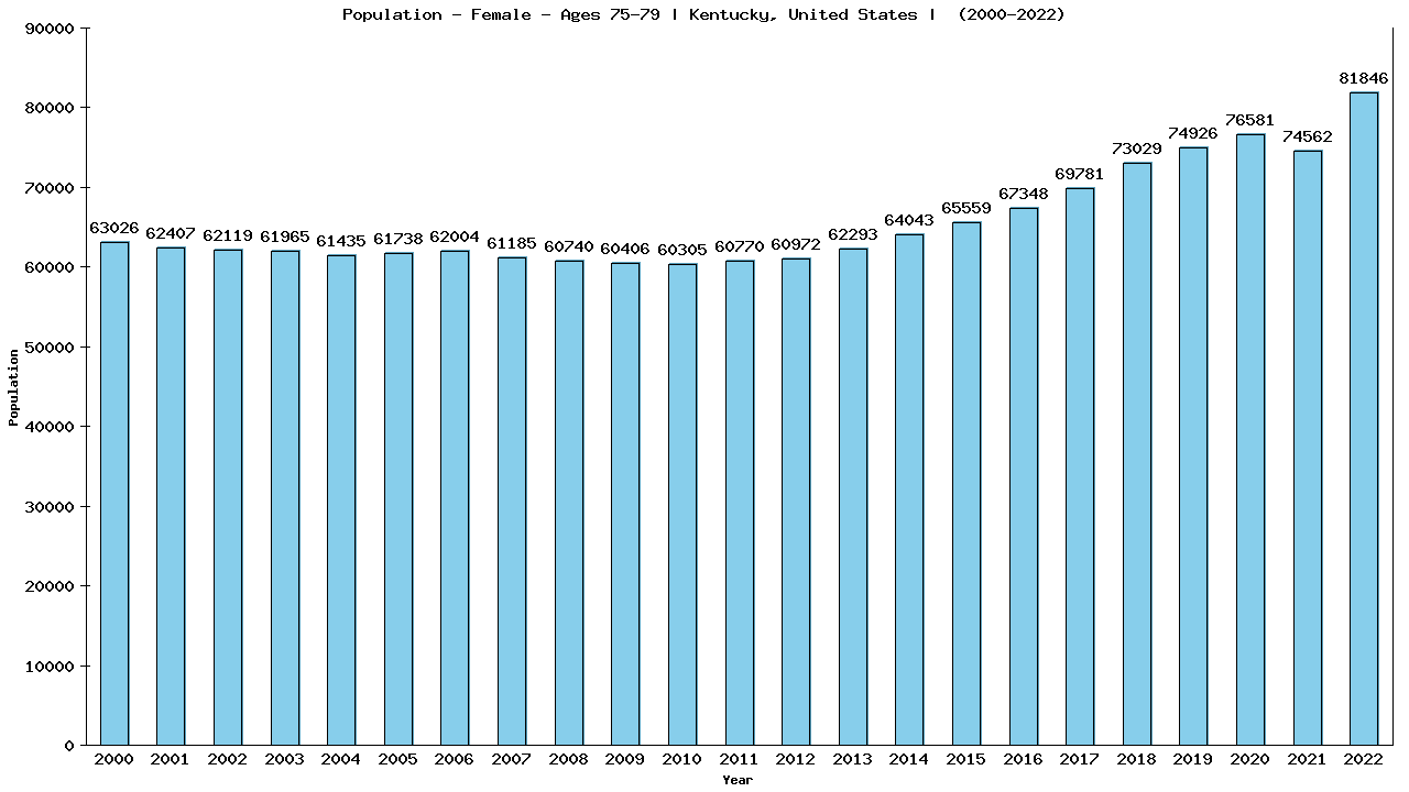 Graph showing Population - Female - Aged 75-79 - [2000-2022] | Kentucky, United-states