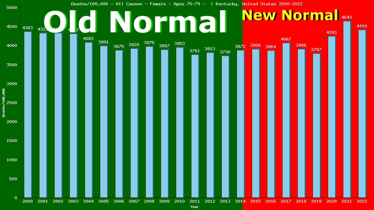 Graph showing Deaths/100,000 female 75-79 from All Causes