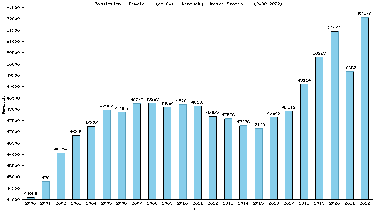 Graph showing Population - Female - Aged 80+ - [2000-2022] | Kentucky, United-states