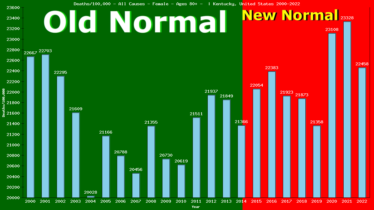Graph showing Deaths/100,000 female 80+ from All Causes
