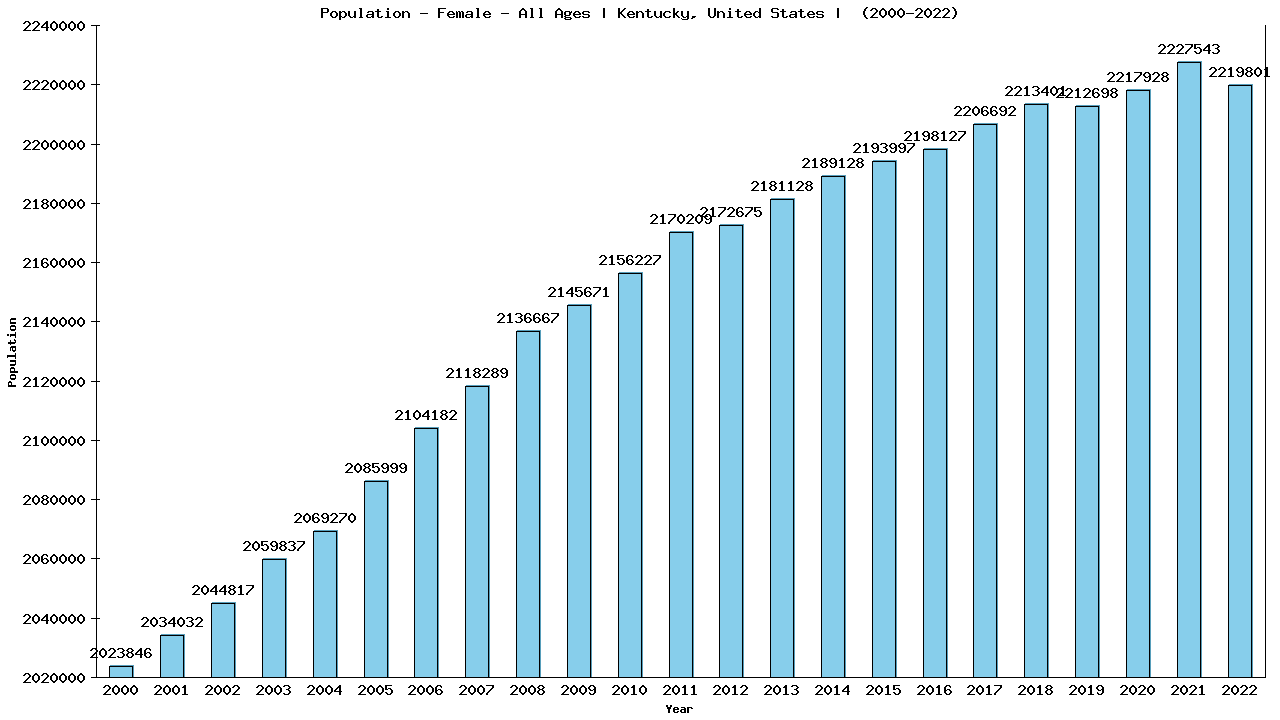 Graph showing Population - Female - Of All Ages - [2000-2022] | Kentucky, United-states