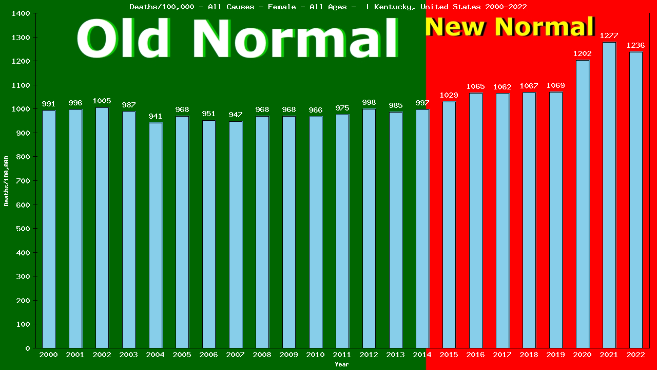 Graph showing Deaths/100,000 female GrandTotal from All Causes