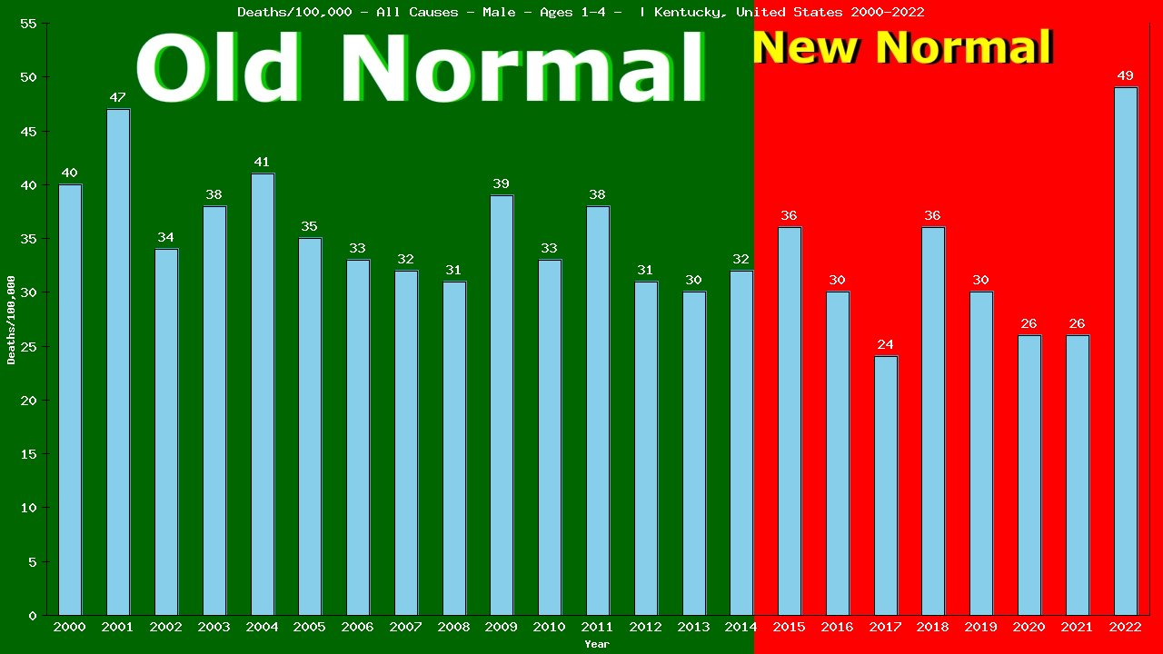 Graph showing Deaths/100,000 pre-school boy 1-4 from All Causes