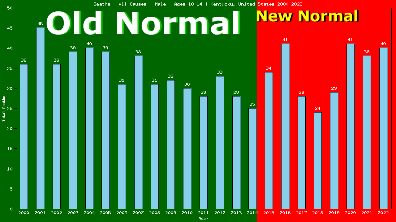 Graph showing Deaths - All Causes - Boys - Aged 10-14 | Kentucky, United-states