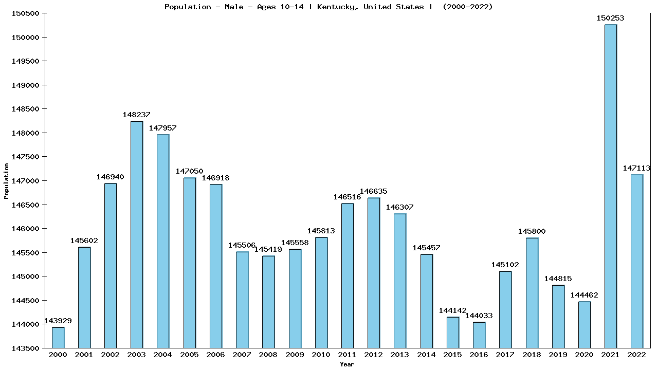 Graph showing Population - Boys - Aged 10-14 - [2000-2022] | Kentucky, United-states