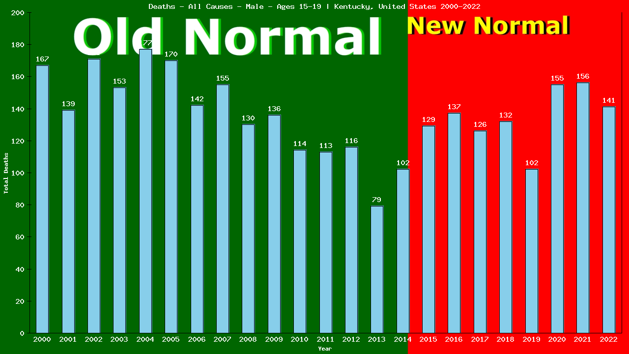 Graph showing Deaths - All Causes - Male - Aged 15-19 | Kentucky, United-states