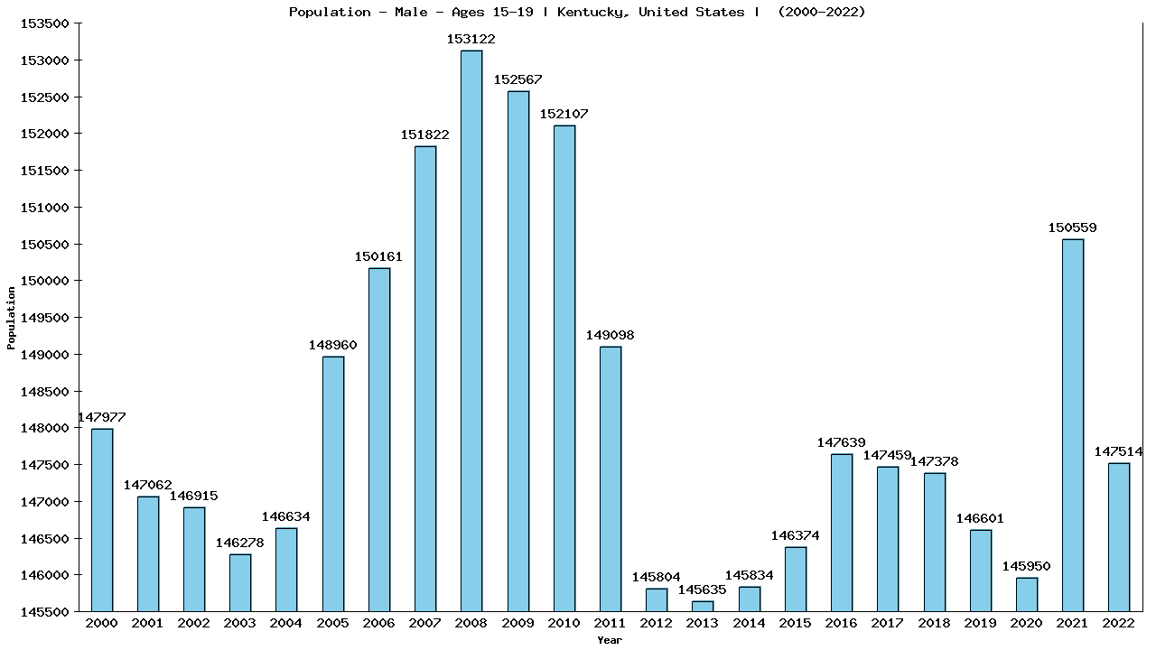 Graph showing Population - Male - Aged 15-19 - [2000-2022] | Kentucky, United-states