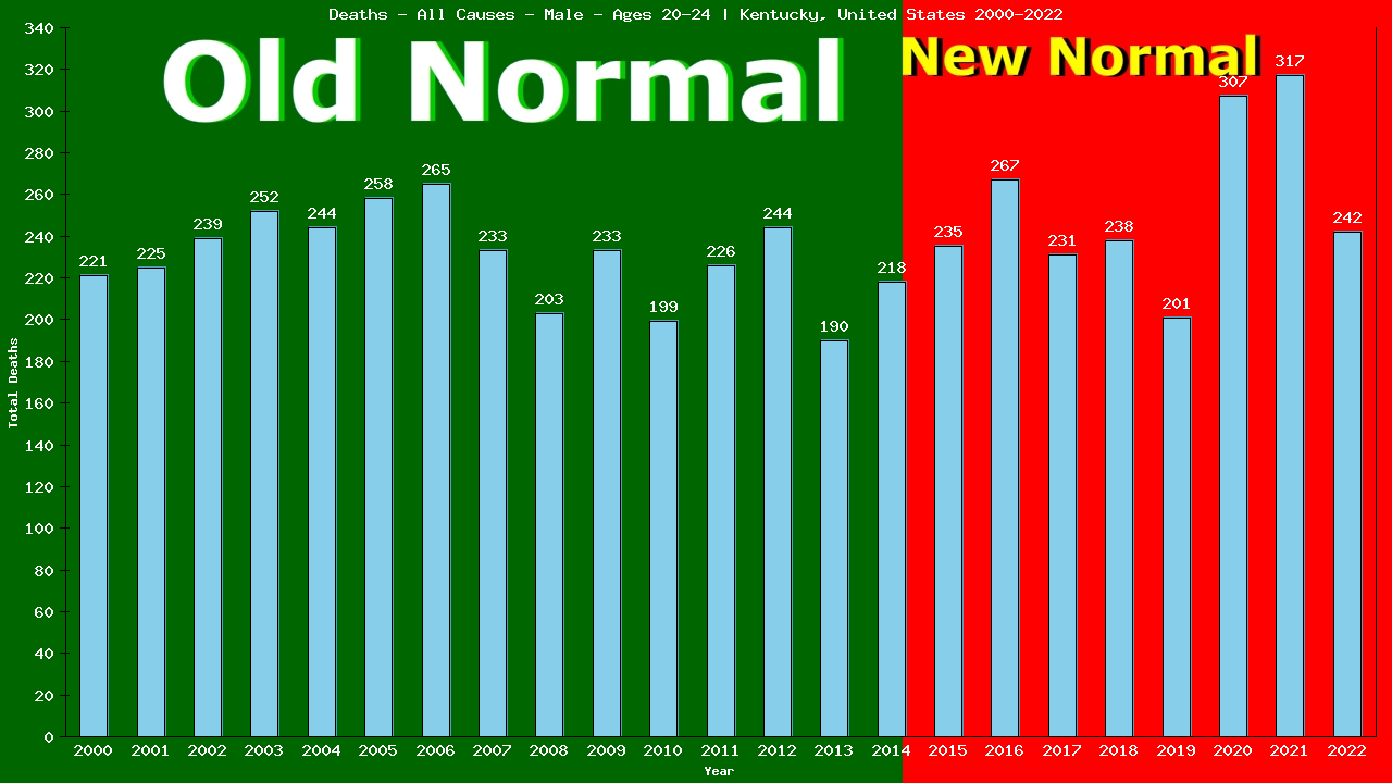 Graph showing Deaths - All Causes - Male - Aged 20-24 | Kentucky, United-states