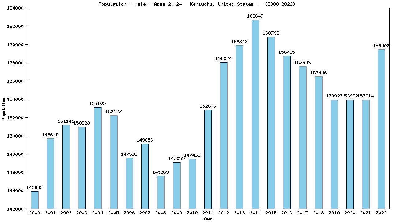Graph showing Population - Male - Aged 20-24 - [2000-2022] | Kentucky, United-states