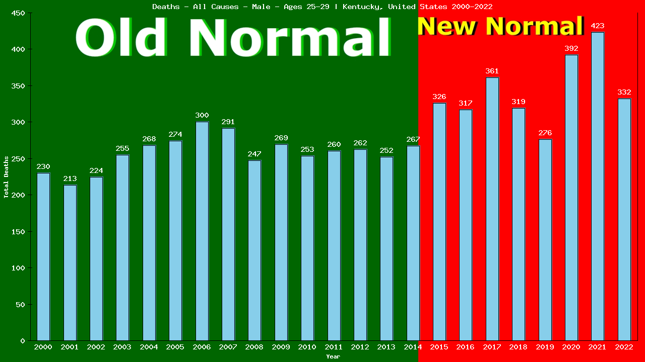 Graph showing Deaths - All Causes - Male - Aged 25-29 | Kentucky, United-states