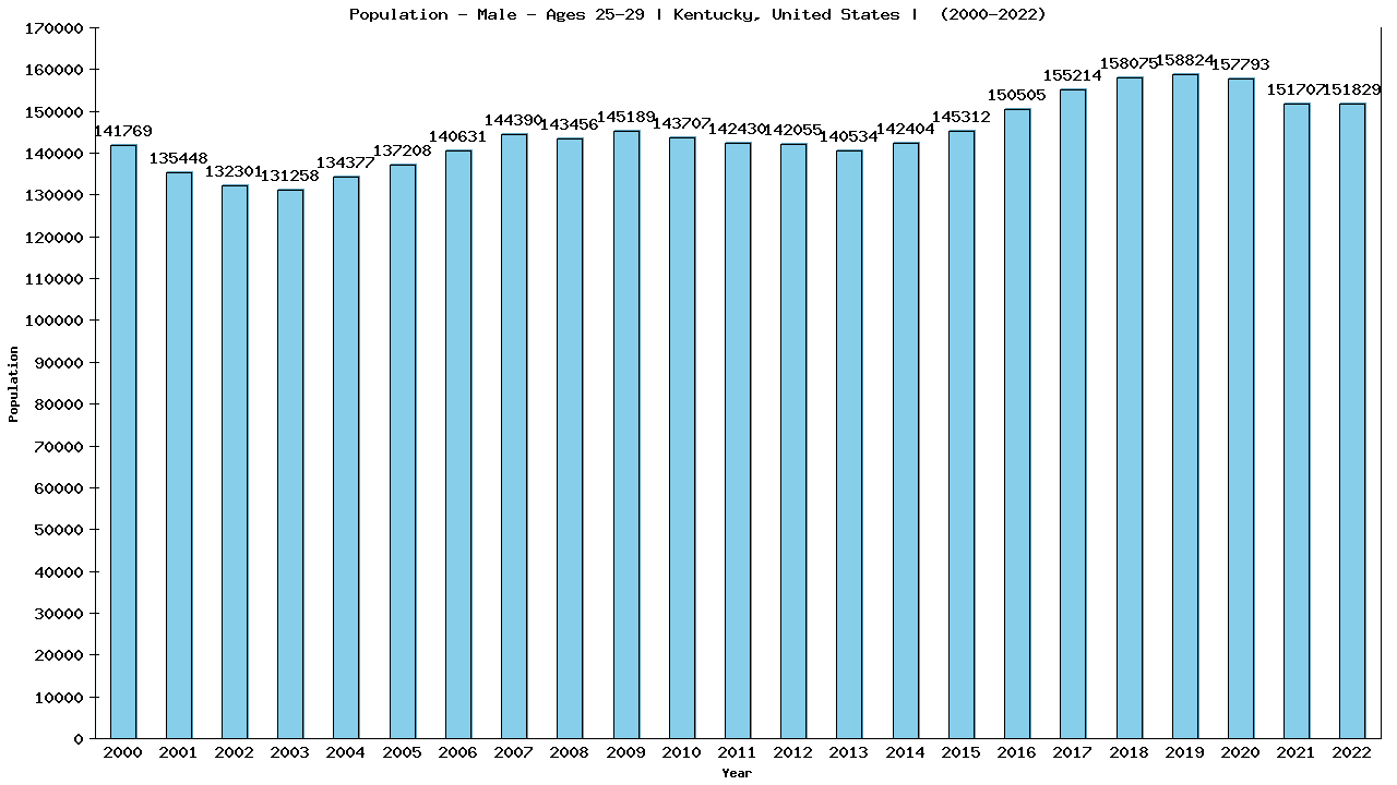 Graph showing Population - Male - Aged 25-29 - [2000-2022] | Kentucky, United-states