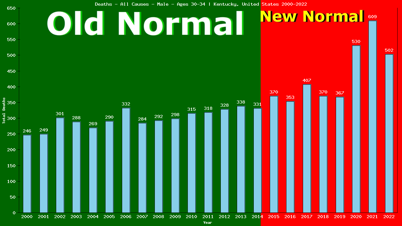 Graph showing Deaths - All Causes - Male - Aged 30-34 | Kentucky, United-states