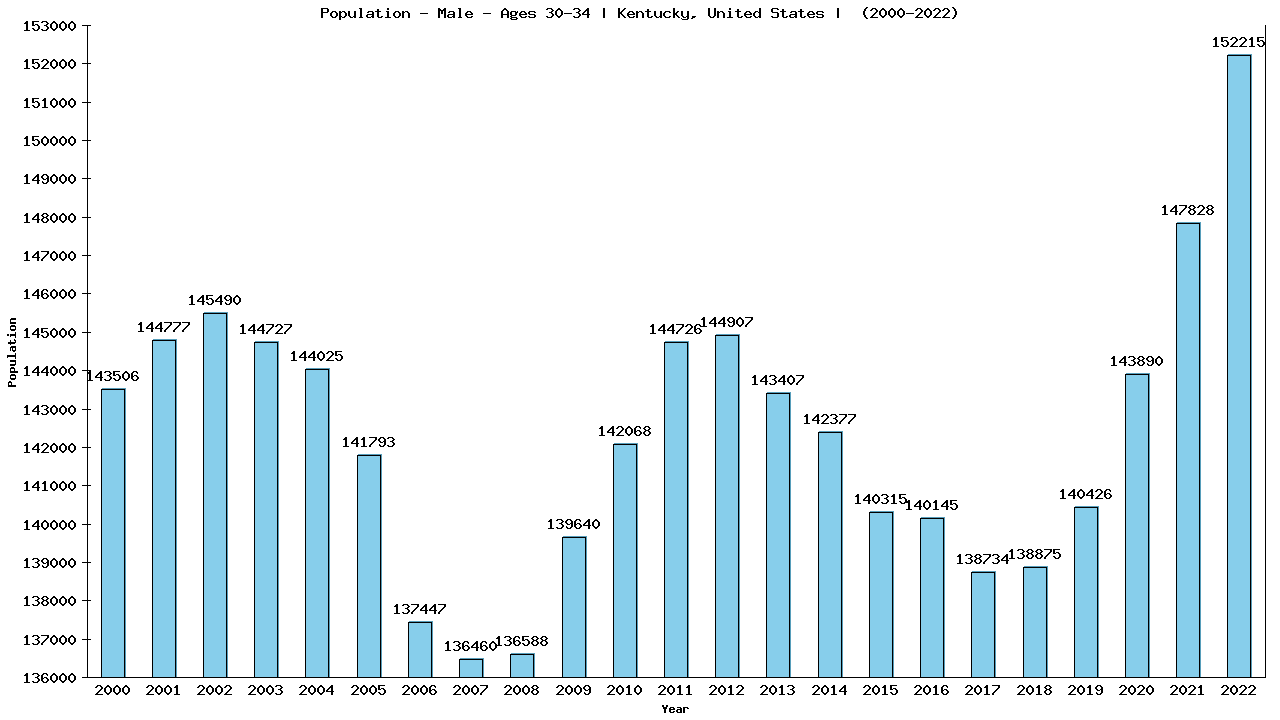 Graph showing Population - Male - Aged 30-34 - [2000-2022] | Kentucky, United-states