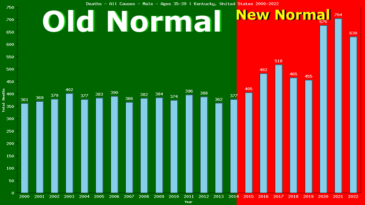 Graph showing Deaths - All Causes - Male - Aged 35-39 | Kentucky, United-states