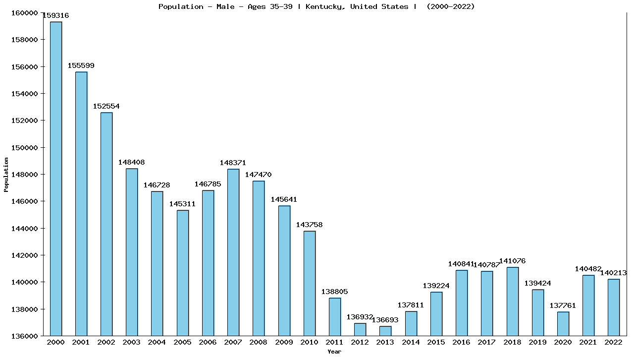 Graph showing Population - Male - Aged 35-39 - [2000-2022] | Kentucky, United-states