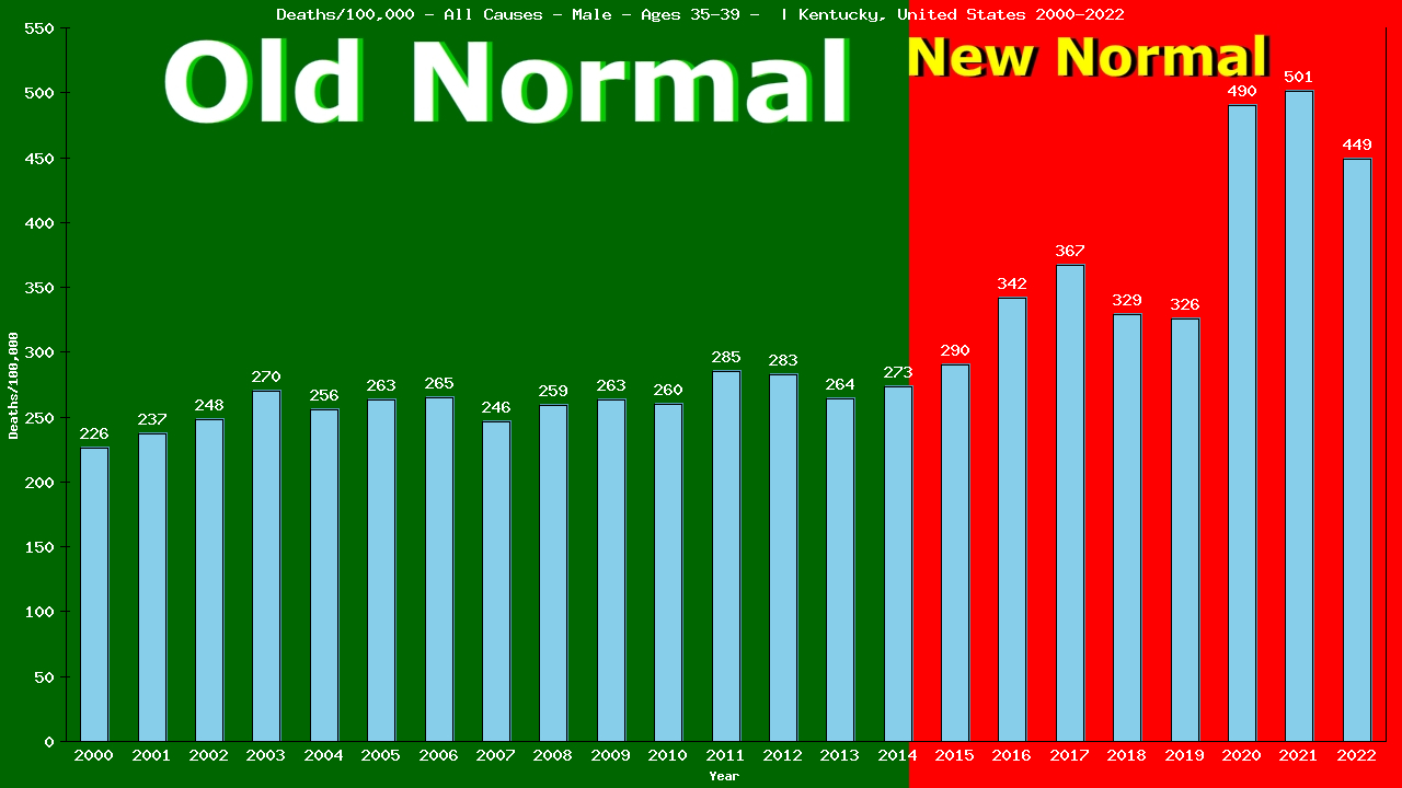 Graph showing Deaths/100,000 male 35-39 from All Causes