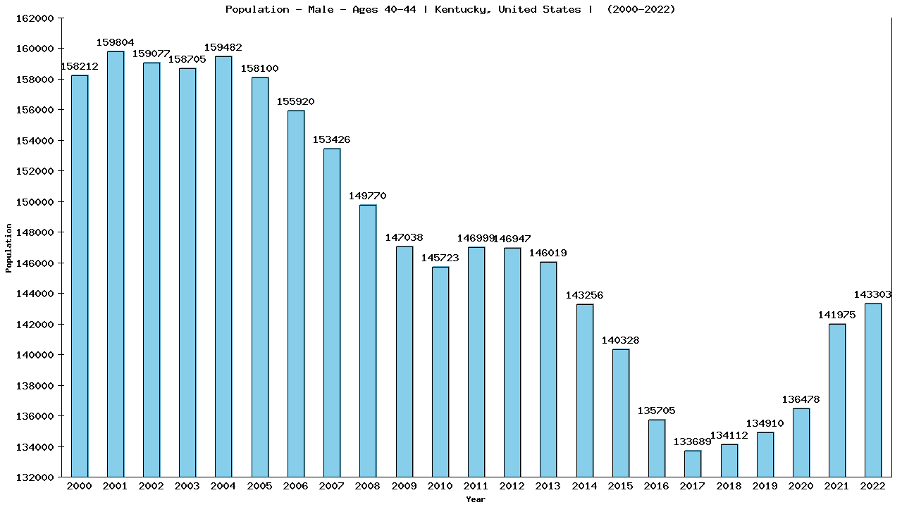 Graph showing Population - Male - Aged 40-44 - [2000-2022] | Kentucky, United-states