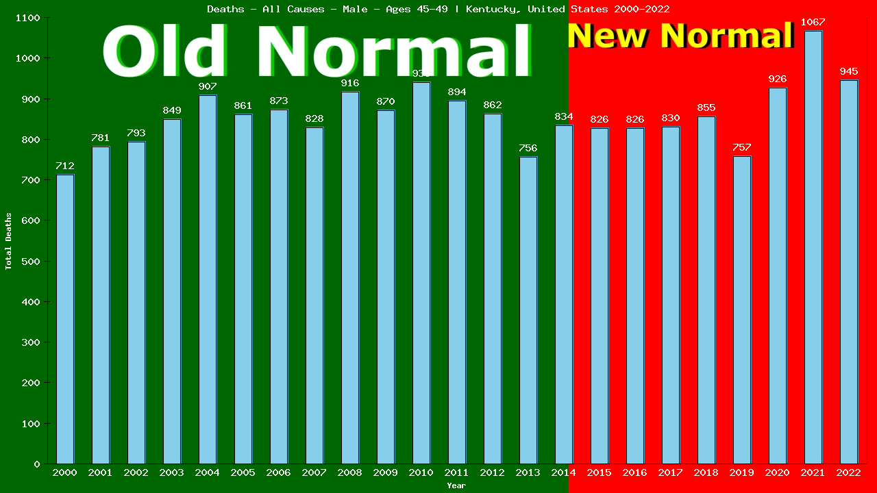 Graph showing Deaths - All Causes - Male - Aged 45-49 | Kentucky, United-states