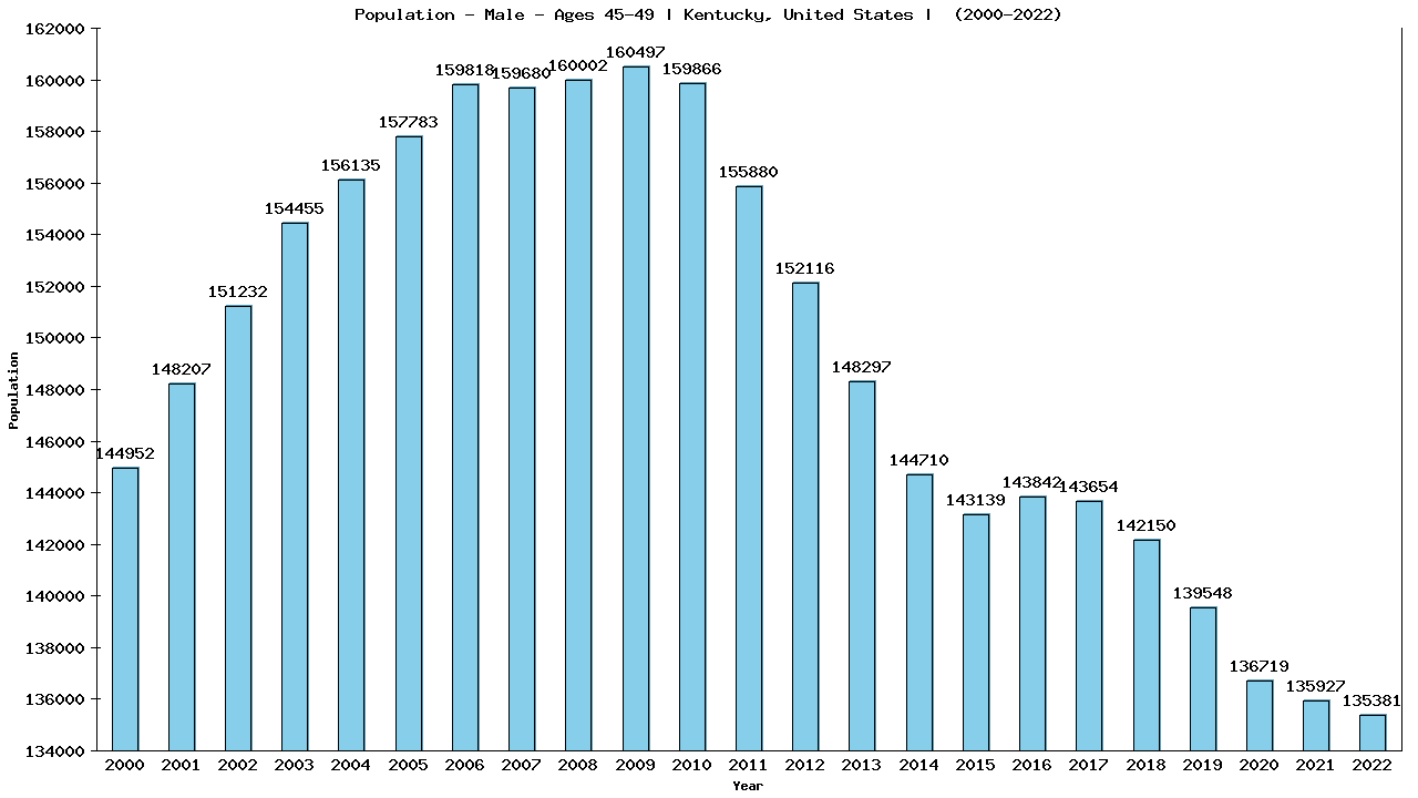 Graph showing Population - Male - Aged 45-49 - [2000-2022] | Kentucky, United-states