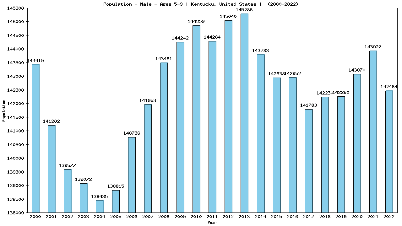 Graph showing Population - Boys - Aged 5-9 - [2000-2022] | Kentucky, United-states