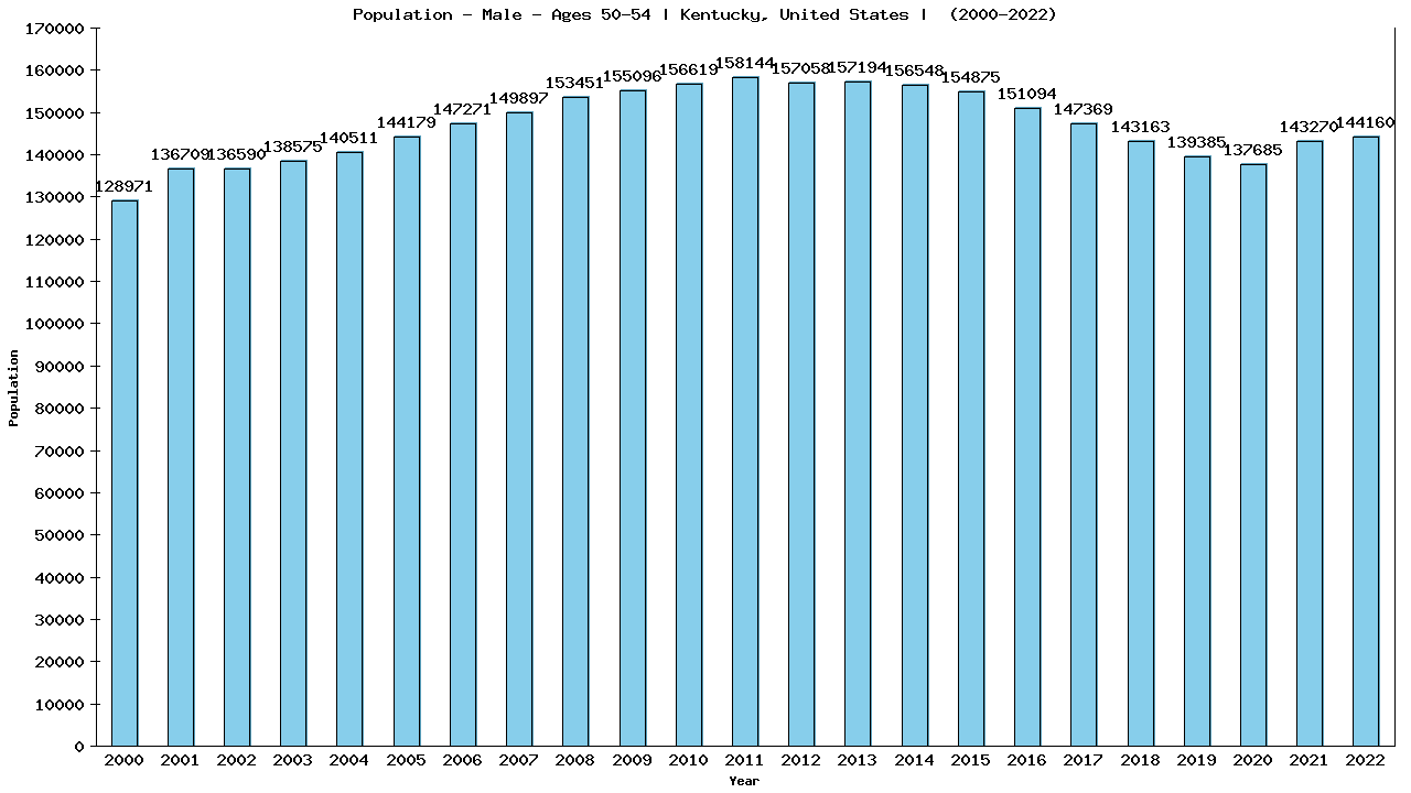 Graph showing Population - Male - Aged 50-54 - [2000-2022] | Kentucky, United-states