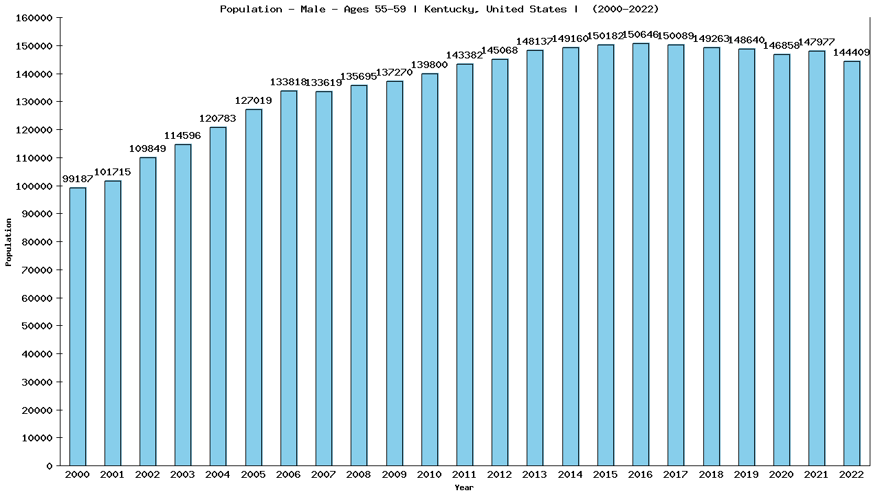 Graph showing Population - Male - Aged 55-59 - [2000-2022] | Kentucky, United-states
