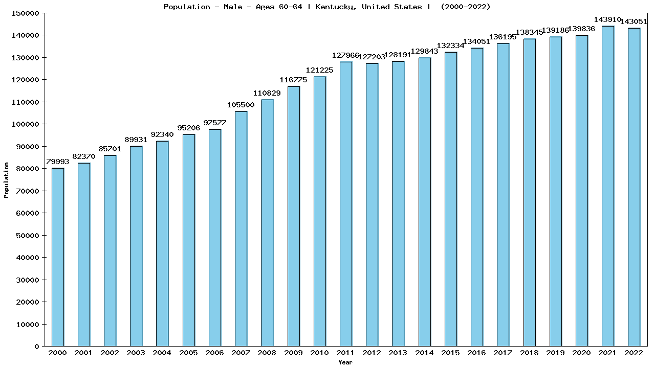 Graph showing Population - Male - Aged 60-64 - [2000-2022] | Kentucky, United-states