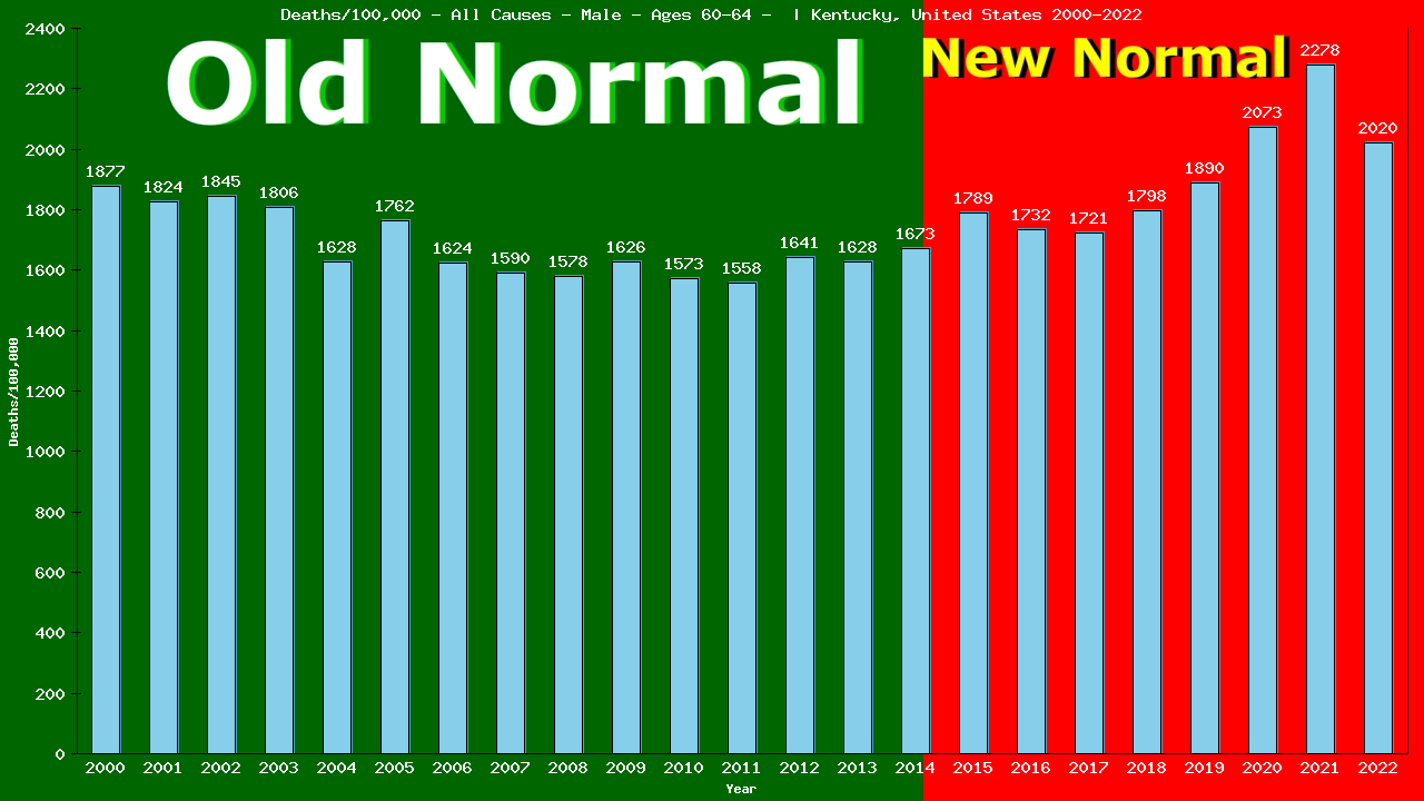 Graph showing Deaths/100,000 male 60-64 from All Causes
