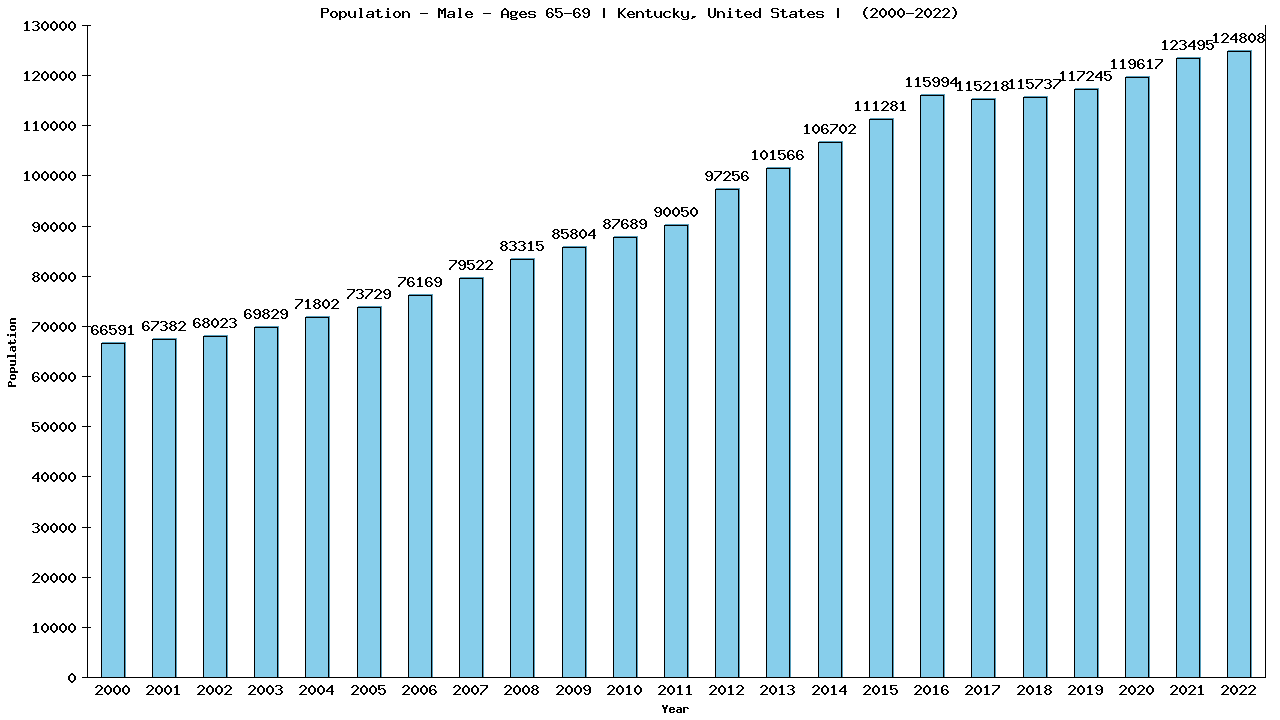 Graph showing Population - Male - Aged 65-69 - [2000-2022] | Kentucky, United-states