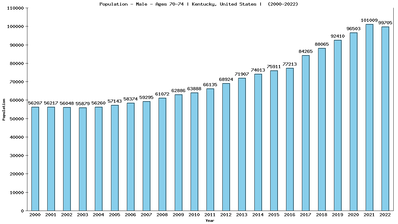 Graph showing Population - Male - Aged 70-74 - [2000-2022] | Kentucky, United-states