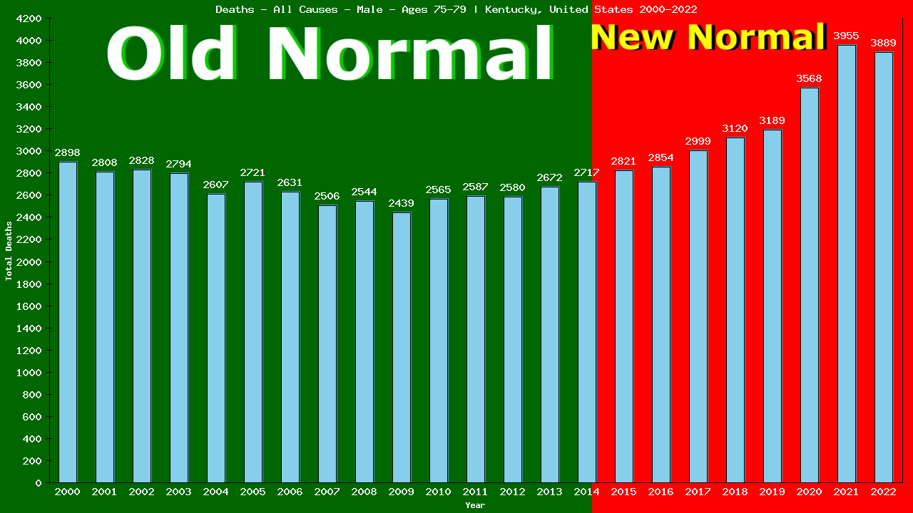Graph showing Deaths - All Causes - Male - Aged 75-79 | Kentucky, United-states