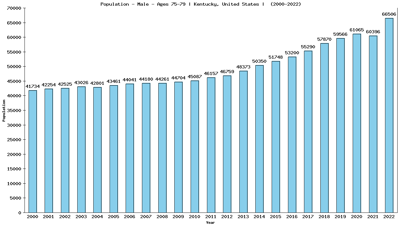 Graph showing Population - Male - Aged 75-79 - [2000-2022] | Kentucky, United-states