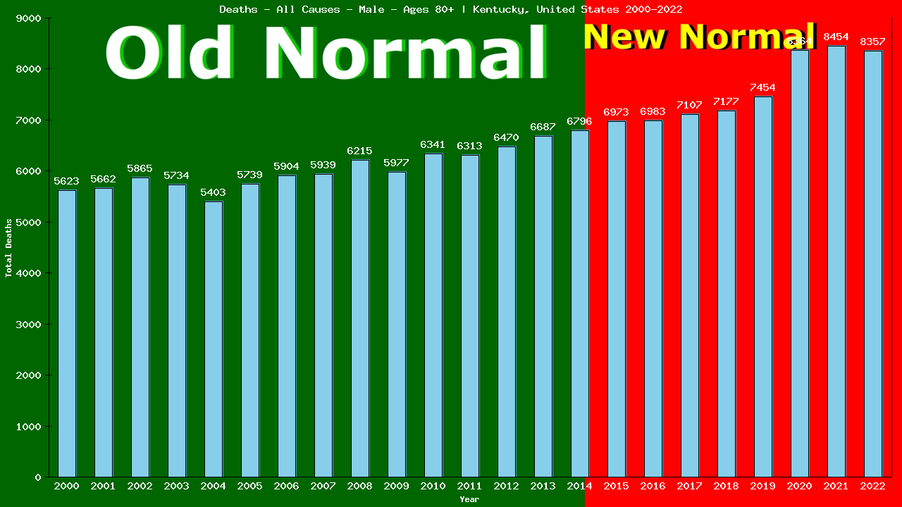 Graph showing Deaths - All Causes - Male - Aged 80+ | Kentucky, United-states