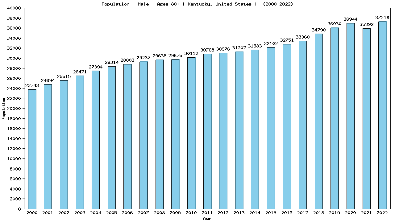 Graph showing Population - Male - Aged 80+ - [2000-2022] | Kentucky, United-states