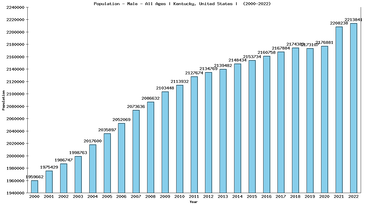Graph showing Population - Male - Of All Ages - [2000-2022] | Kentucky, United-states