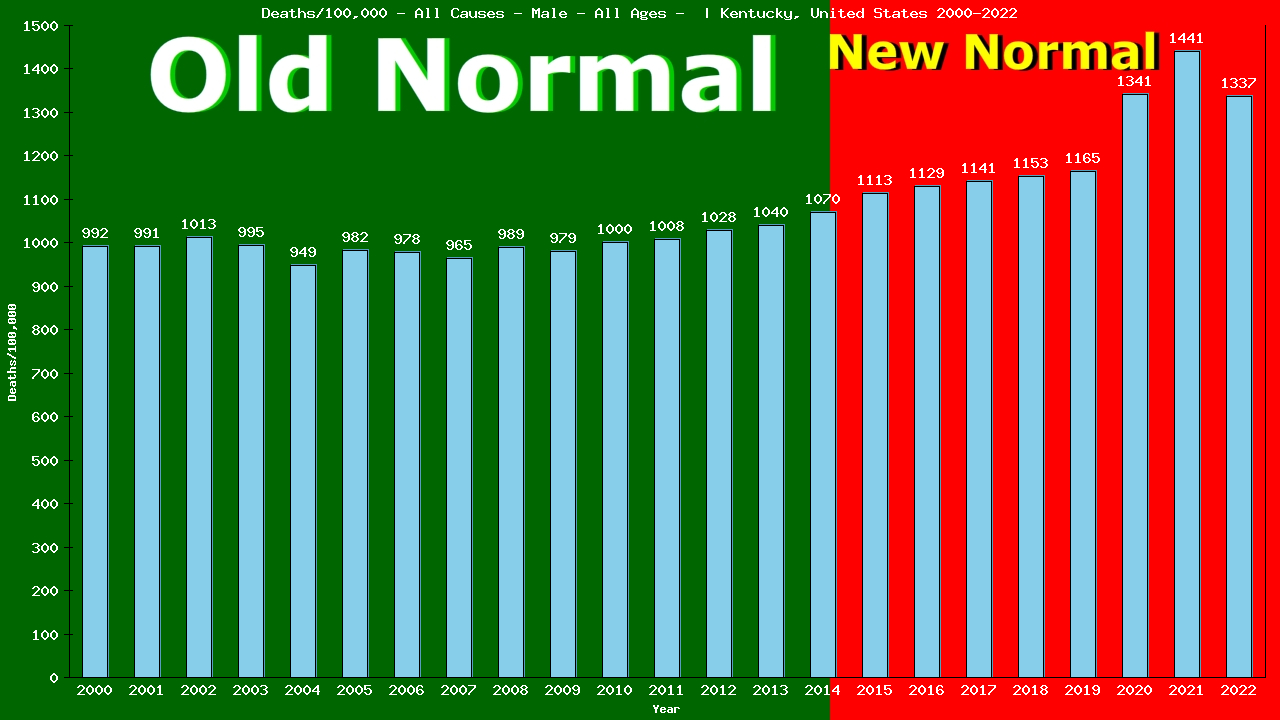 Graph showing Deaths/100,000 male GrandTotal from All Causes