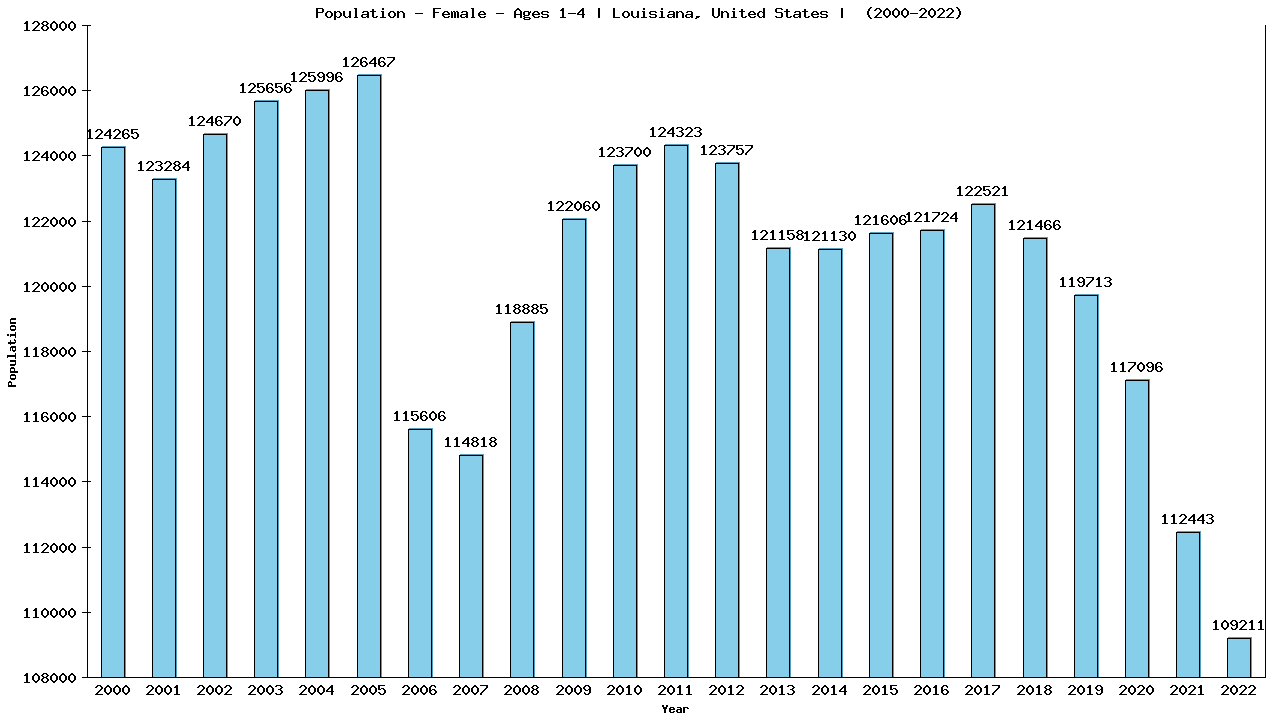 Graph showing Population - Pre-school Girl - Aged 1-4 - [2000-2022] | Louisiana, United-states
