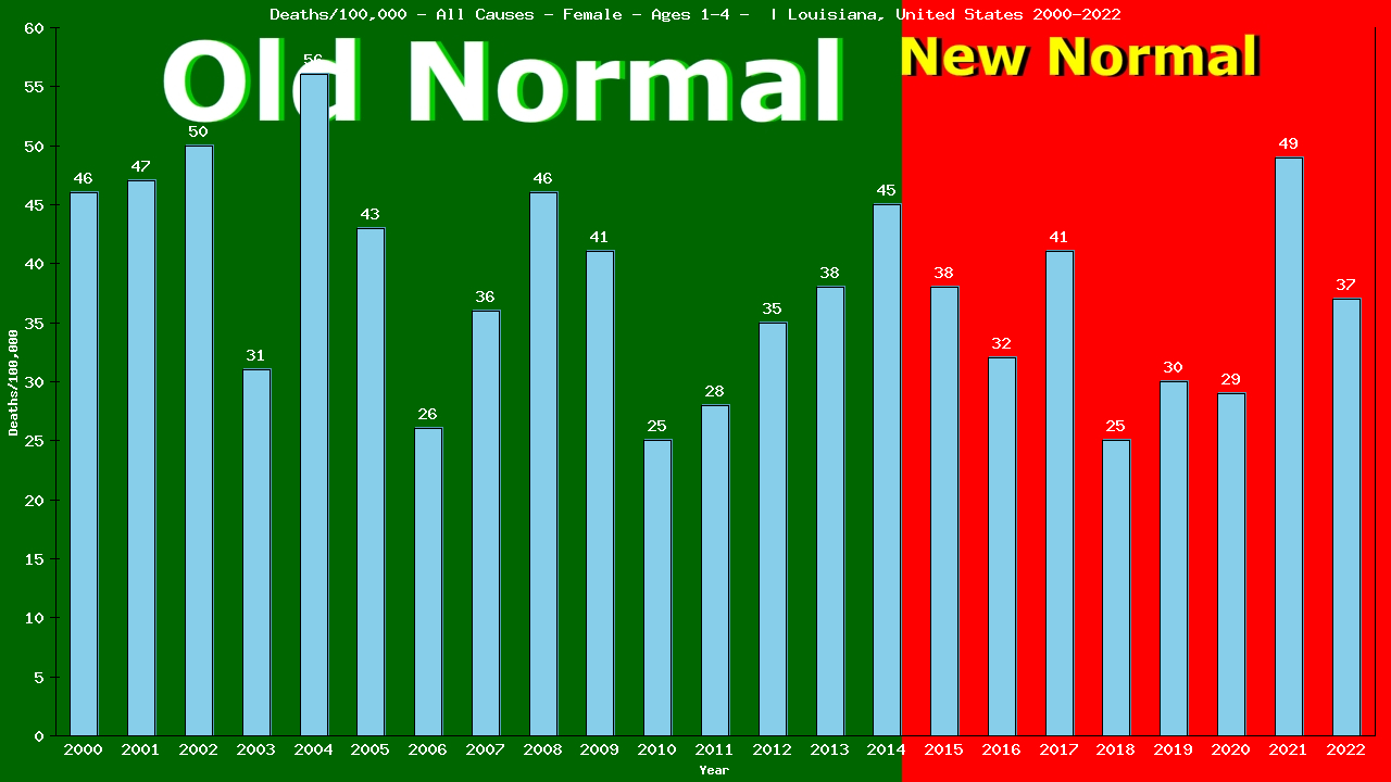 Graph showing Deaths/100,000 pre-school girl 1-4 from All Causes