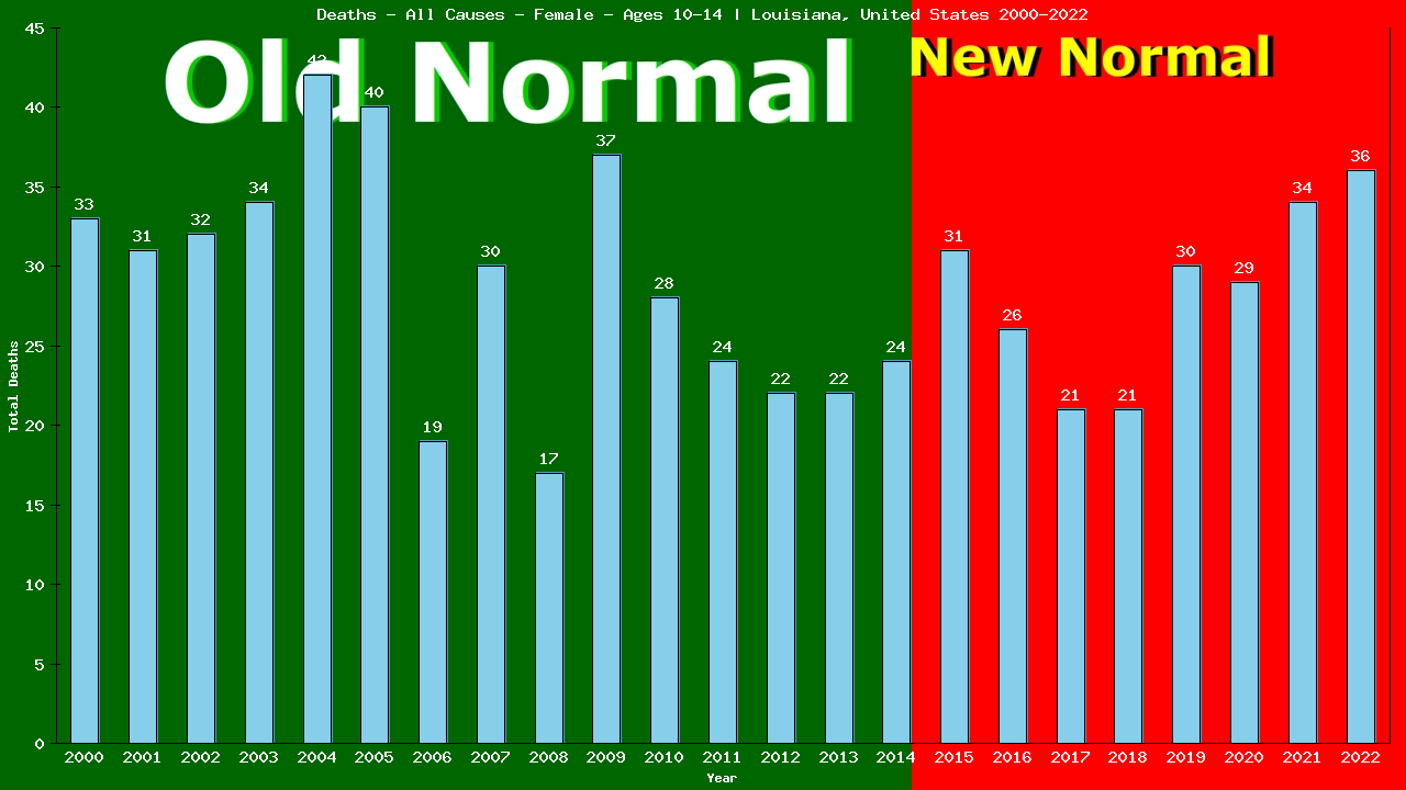 Graph showing Deaths - All Causes - Girls - Aged 10-14 | Louisiana, United-states