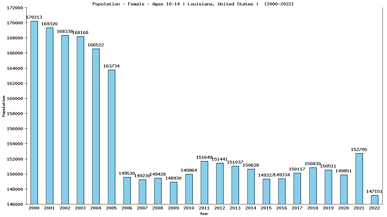Graph showing Population - Girls - Aged 10-14 - [2000-2022] | Louisiana, United-states