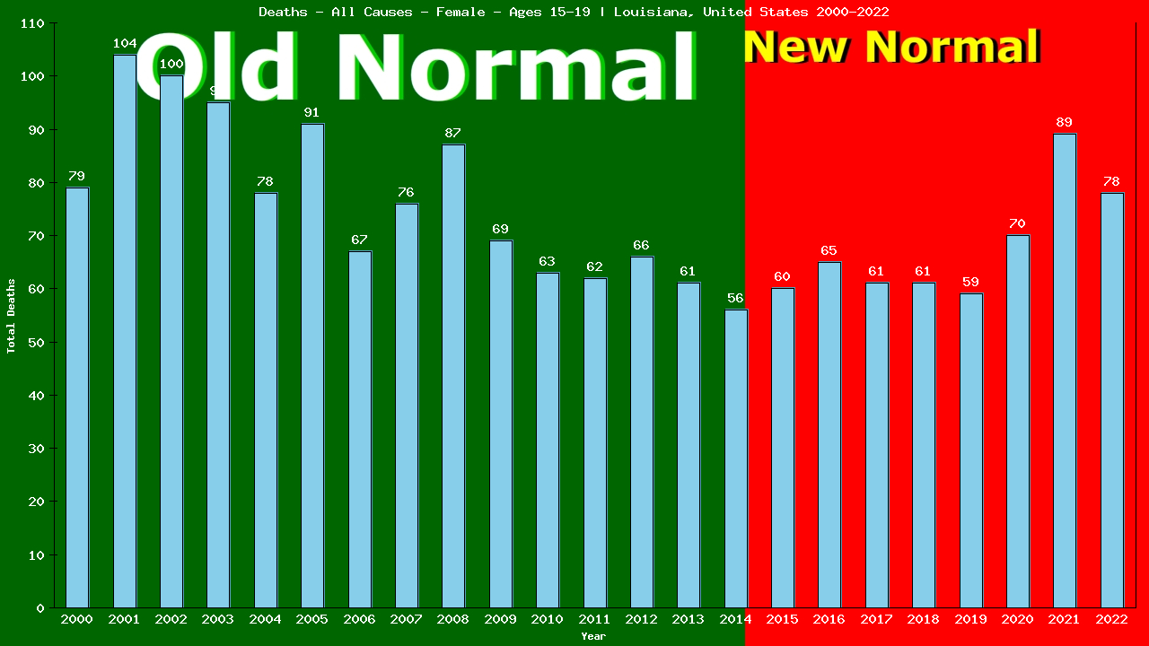 Graph showing Deaths - All Causes - Female - Aged 15-19 | Louisiana, United-states