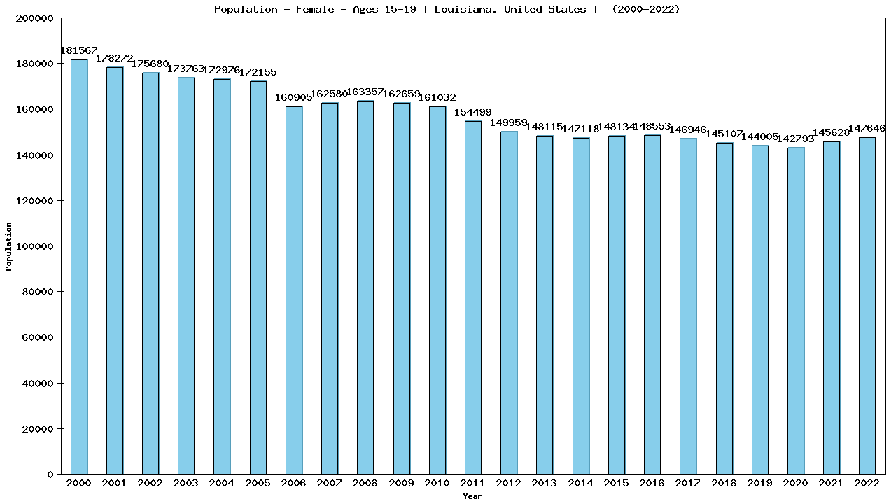 Graph showing Population - Female - Aged 15-19 - [2000-2022] | Louisiana, United-states