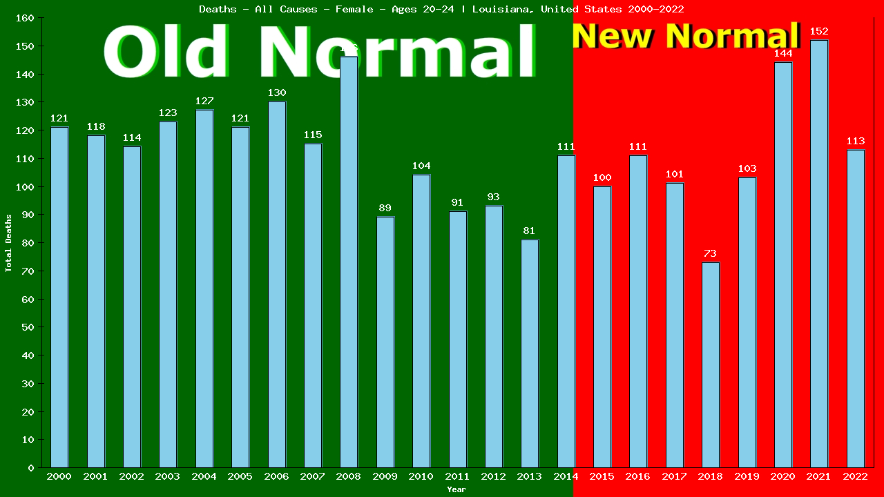 Graph showing Deaths - All Causes - Female - Aged 20-24 | Louisiana, United-states