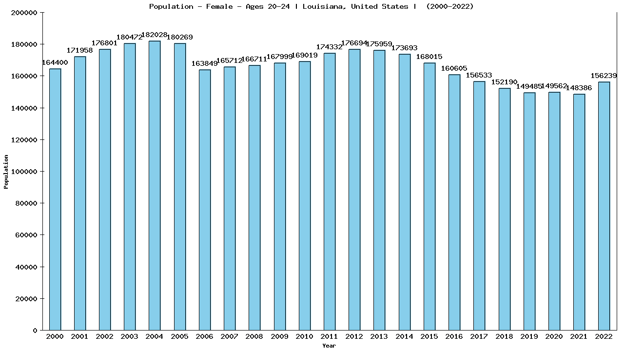 Graph showing Population - Female - Aged 20-24 - [2000-2022] | Louisiana, United-states