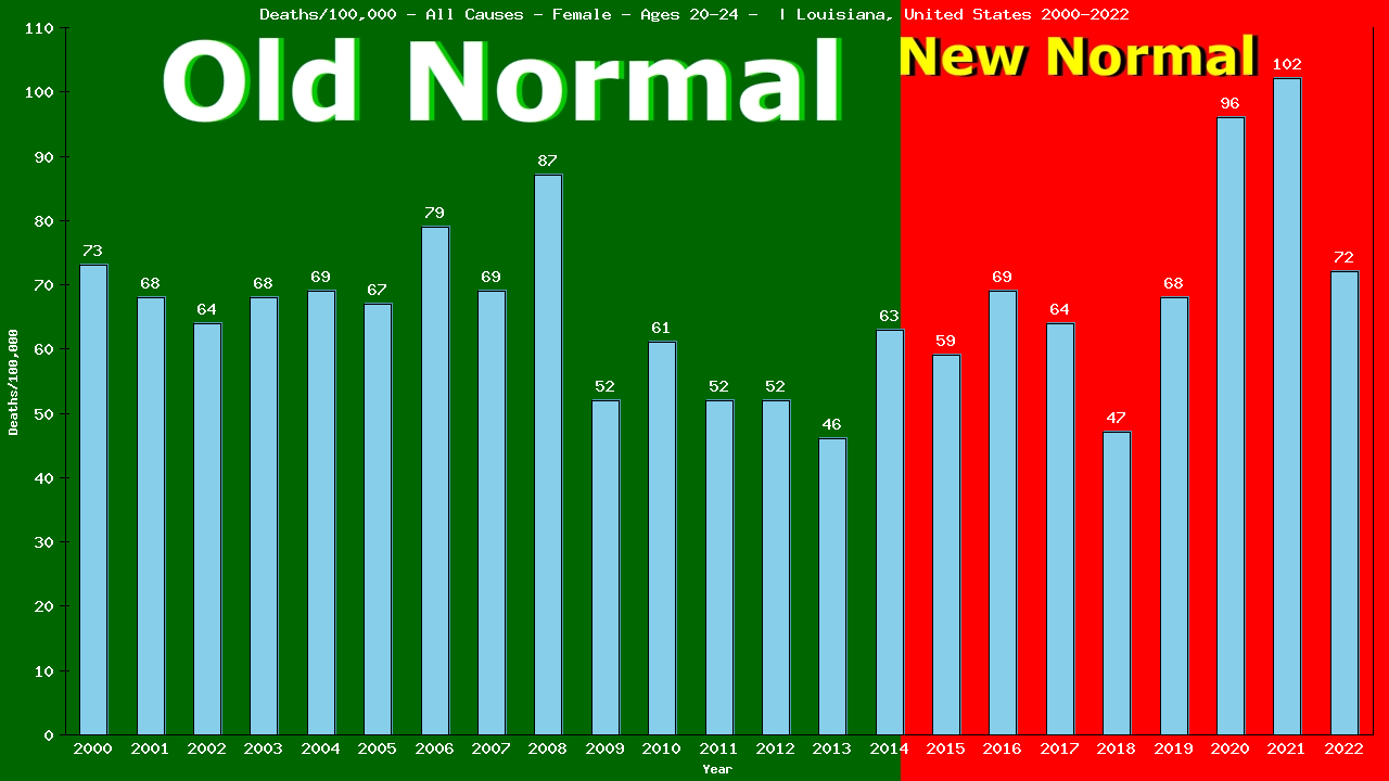 Graph showing Deaths/100,000 female 20-24 from All Causes