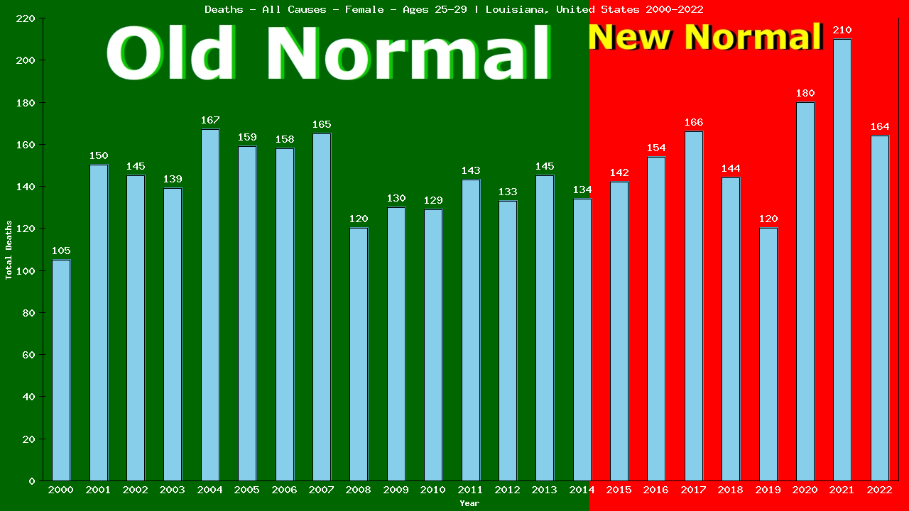 Graph showing Deaths - All Causes - Female - Aged 25-29 | Louisiana, United-states