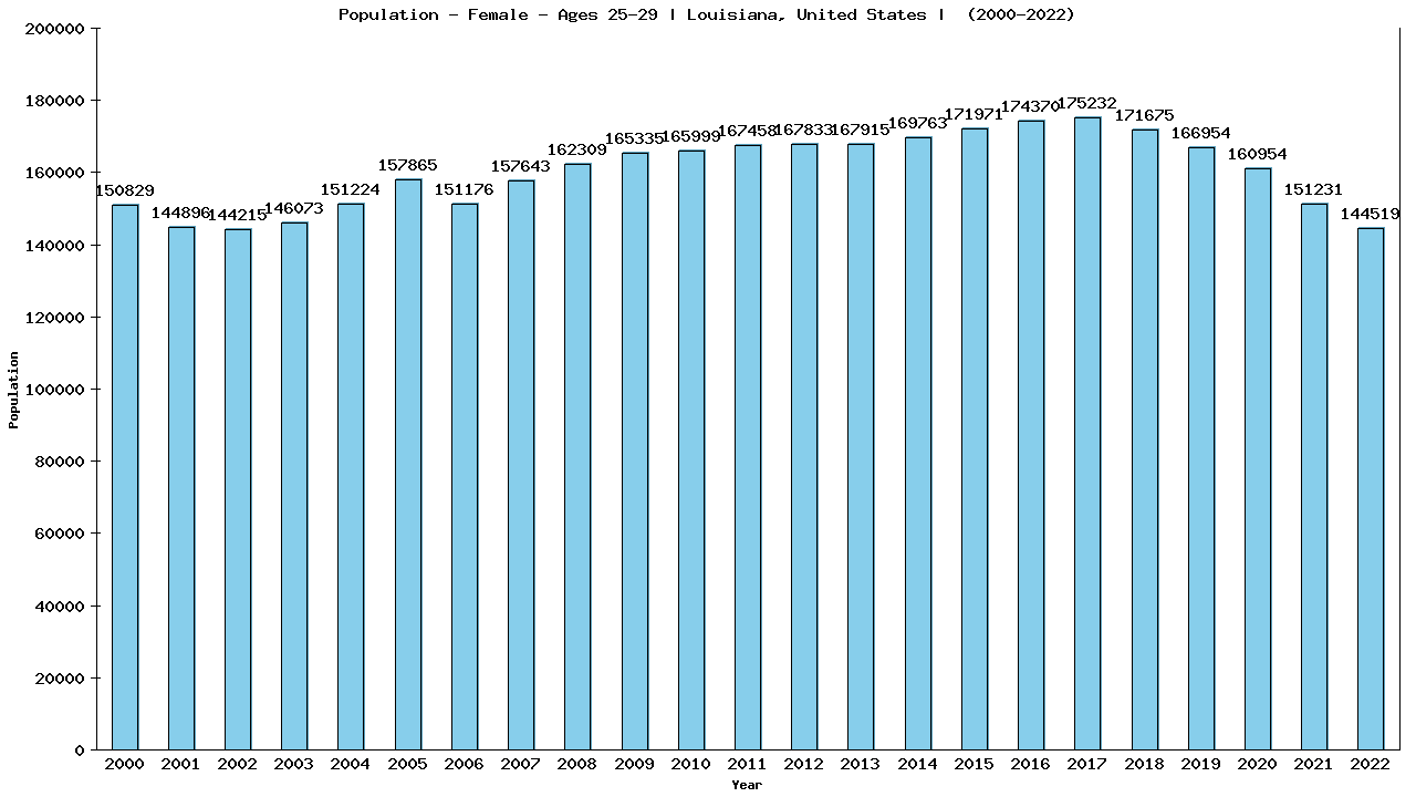 Graph showing Population - Female - Aged 25-29 - [2000-2022] | Louisiana, United-states