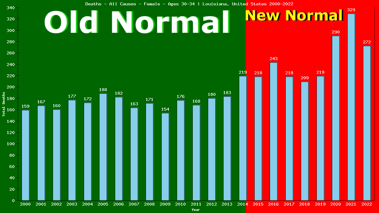 Graph showing Deaths - All Causes - Female - Aged 30-34 | Louisiana, United-states