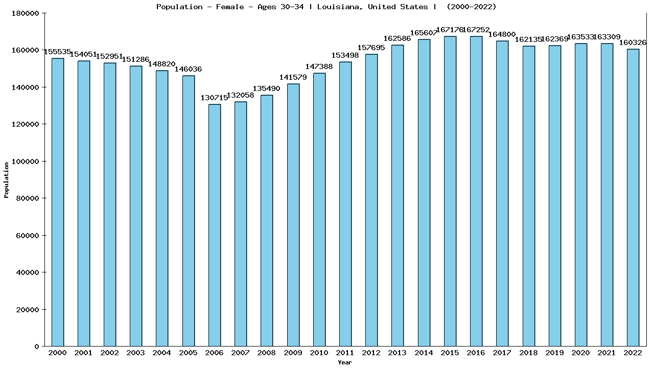 Graph showing Population - Female - Aged 30-34 - [2000-2022] | Louisiana, United-states