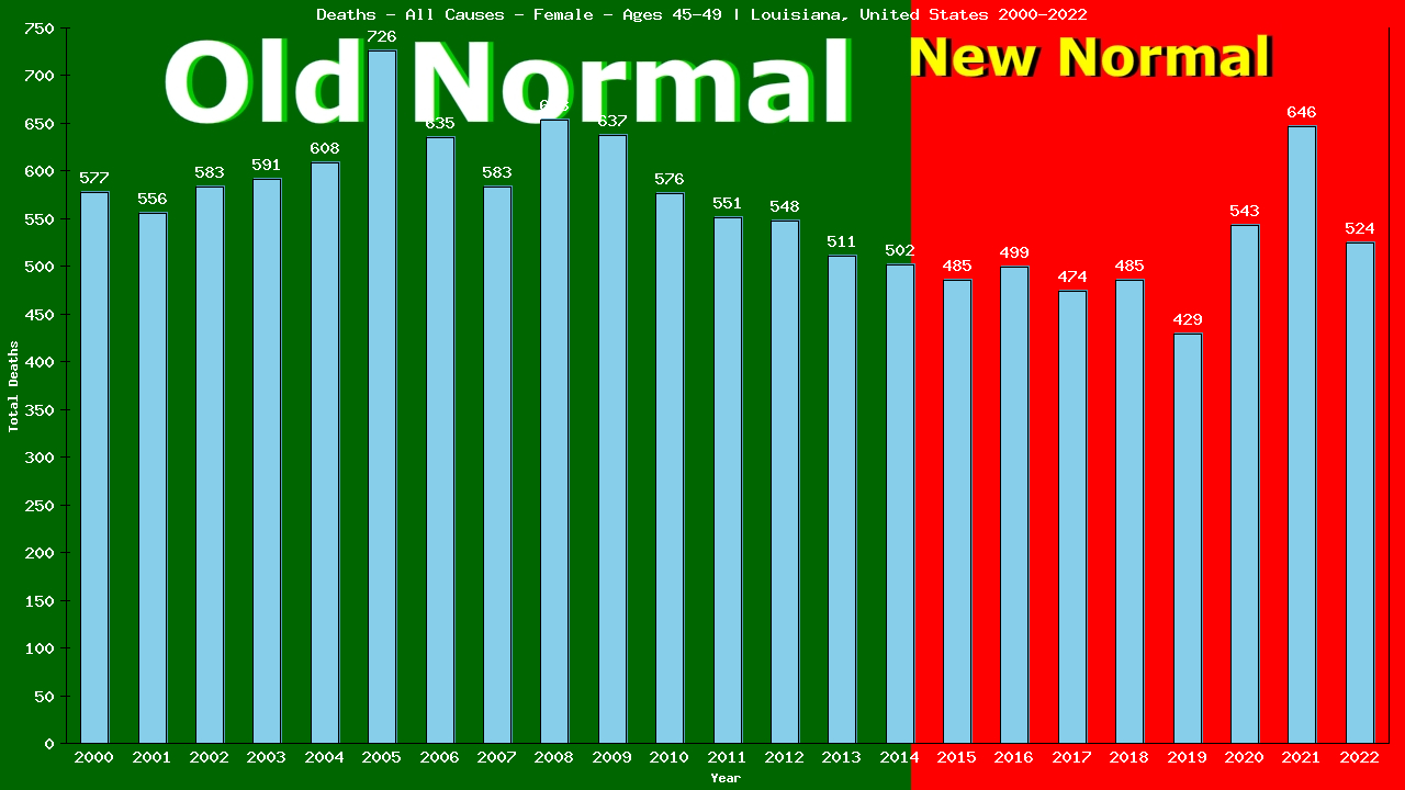 Graph showing Deaths - All Causes - Female - Aged 45-49 | Louisiana, United-states